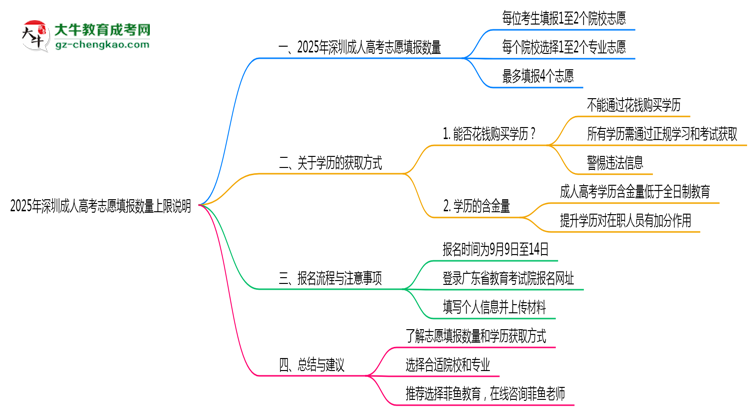 2025年深圳成人高考志愿填報(bào)數(shù)量上限說明思維導(dǎo)圖