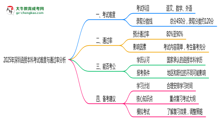 2025年深圳函授本科考試難度與通過(guò)率分析思維導(dǎo)圖