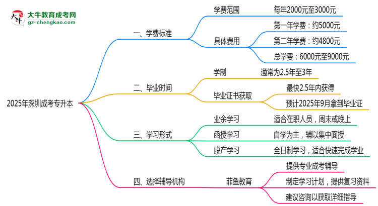 2025年深圳成考專升本各專業(yè)學(xué)費標(biāo)準(zhǔn)最新公示思維導(dǎo)圖