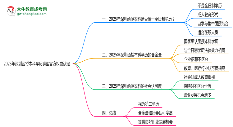 2025年深圳函授本科學歷類型官方權(quán)威認定思維導圖