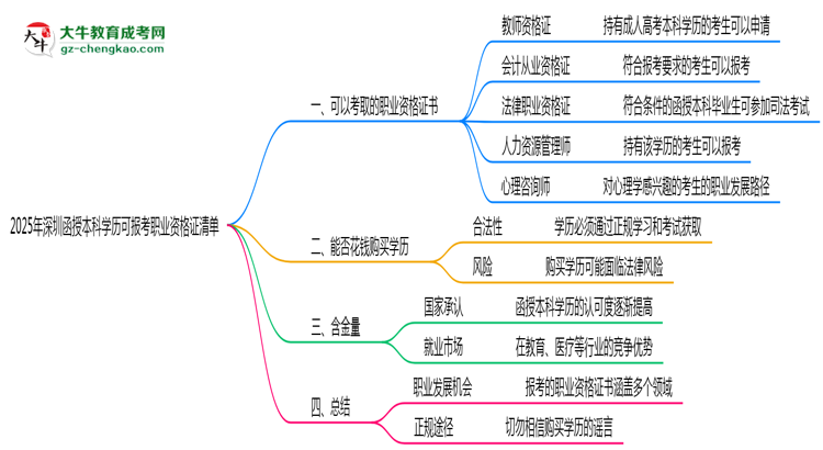 2025年深圳函授本科學(xué)歷可報(bào)考職業(yè)資格證清單思維導(dǎo)圖