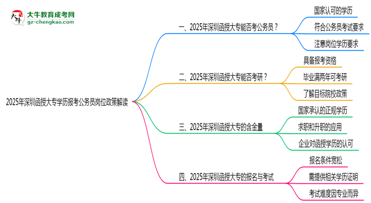 2025年深圳函授大專(zhuān)學(xué)歷報(bào)考公務(wù)員崗位政策解讀思維導(dǎo)圖