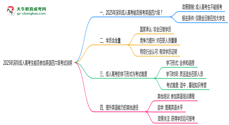 2025年深圳成人高考生能否參加英語四六級考試說明思維導(dǎo)圖