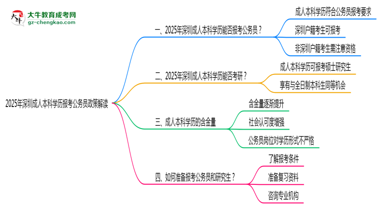 2025年深圳成人本科學(xué)歷報(bào)考公務(wù)員崗位政策解讀思維導(dǎo)圖