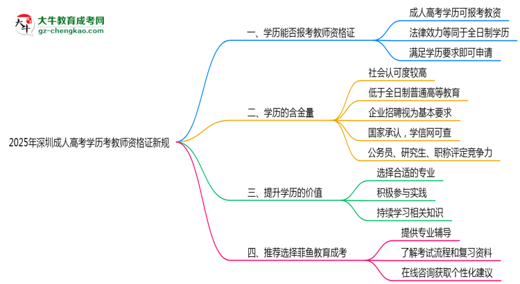 2025年深圳成人高考學(xué)歷考教師資格證新規(guī)思維導(dǎo)圖