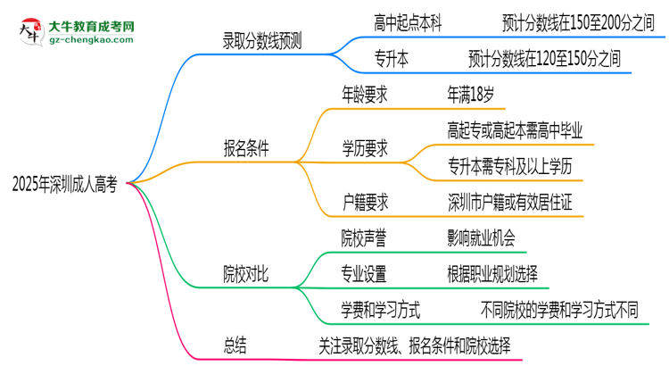 2025年深圳成人高考錄取分?jǐn)?shù)預(yù)測(cè)及院校對(duì)比思維導(dǎo)圖