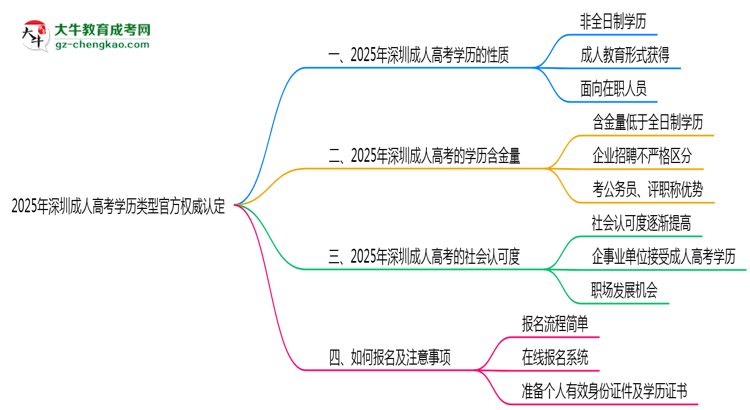 2025年深圳成人高考學(xué)歷類型官方權(quán)威認(rèn)定思維導(dǎo)圖