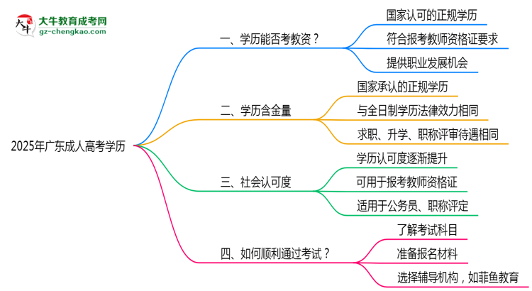 廣東教資考試承認(rèn)成人高考學(xué)歷嗎2025思維導(dǎo)圖