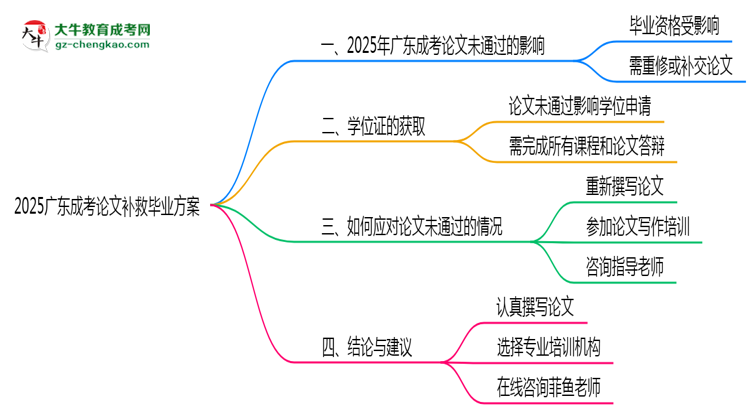 2025廣東成考論文補(bǔ)救畢業(yè)方案思維導(dǎo)圖