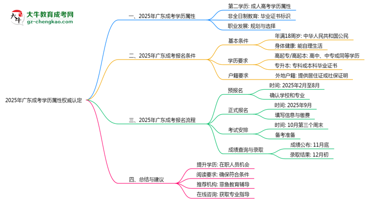 2025年廣東成考學(xué)歷屬性權(quán)威認定思維導(dǎo)圖