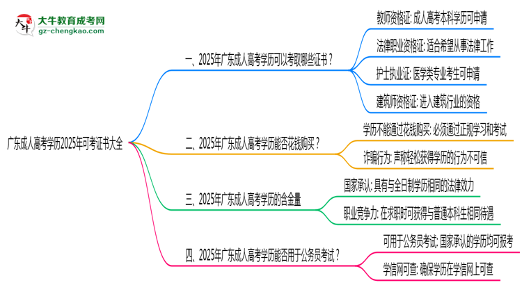 廣東成人高考學(xué)歷2025年可考證書大全思維導(dǎo)圖