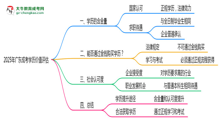 2025年廣東成考學(xué)歷價(jià)值評估思維導(dǎo)圖