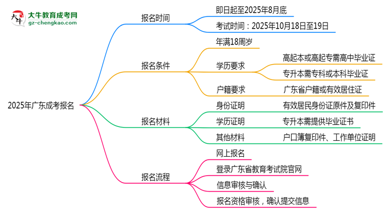 2025年廣東成考報名截止日期思維導圖