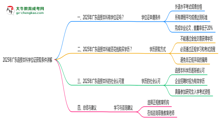 2025年廣東函授本科學(xué)位證獲取條件詳解思維導(dǎo)圖