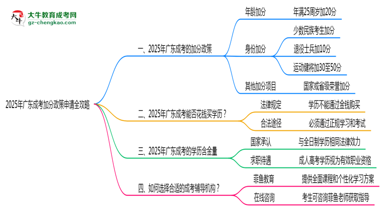 2025年廣東成考加分政策申請(qǐng)全攻略思維導(dǎo)圖