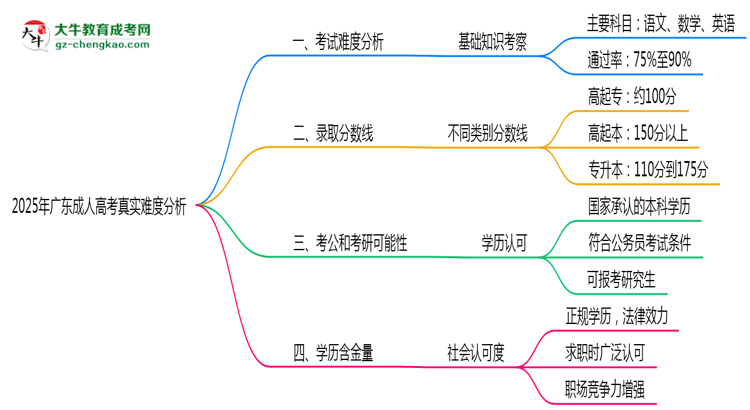 2025年廣東成人高考真實難度分析報告思維導(dǎo)圖