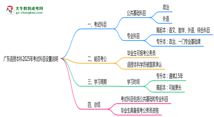 廣東函授本科2025年考試科目設(shè)置說(shuō)明思維導(dǎo)圖