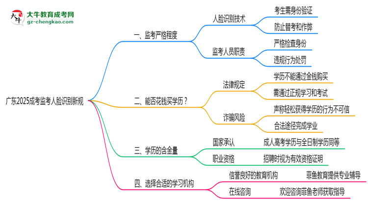 廣東2025成考監(jiān)考人臉識(shí)別新規(guī)思維導(dǎo)圖