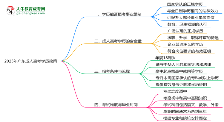 2025年廣東事業(yè)編招考成人高考學(xué)歷政策思維導(dǎo)圖