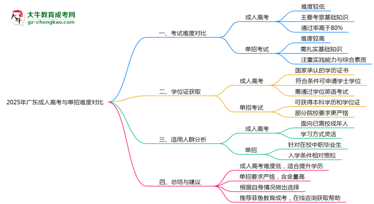 2025年廣東成人高考與單招難度對(duì)比思維導(dǎo)圖