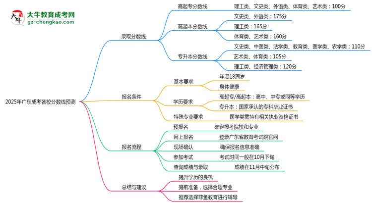 2025年廣東成考各校分數(shù)線預(yù)測思維導(dǎo)圖