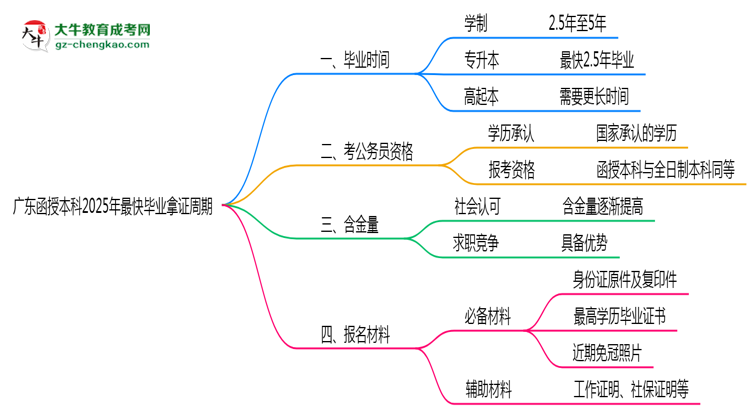 廣東函授本科2025年最快畢業(yè)拿證周期思維導(dǎo)圖