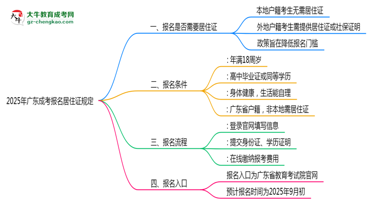 廣東成考報名居住證2025年規(guī)定思維導(dǎo)圖