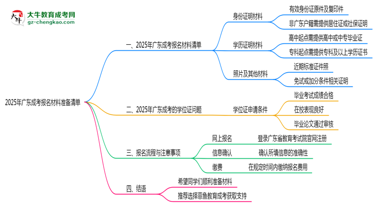 2025年廣東成考報名材料準備清單思維導(dǎo)圖