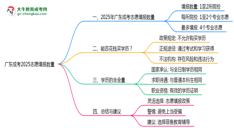 廣東成考2025志愿填報數量思維導圖