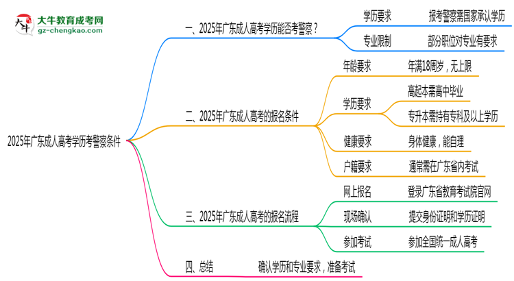 2025年廣東成人高考學歷考警察條件思維導圖