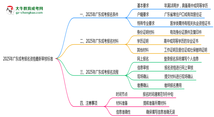 2025年廣東成考報名資格最新審核標(biāo)準(zhǔn)思維導(dǎo)圖