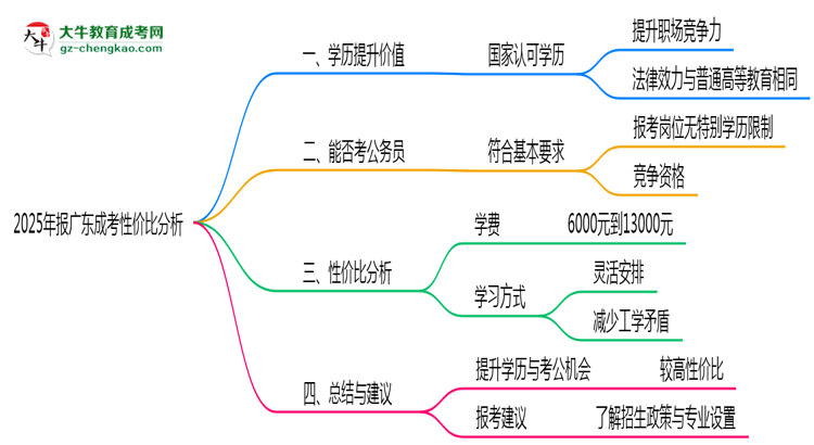 2025年報(bào)廣東成考性價(jià)比分析思維導(dǎo)圖