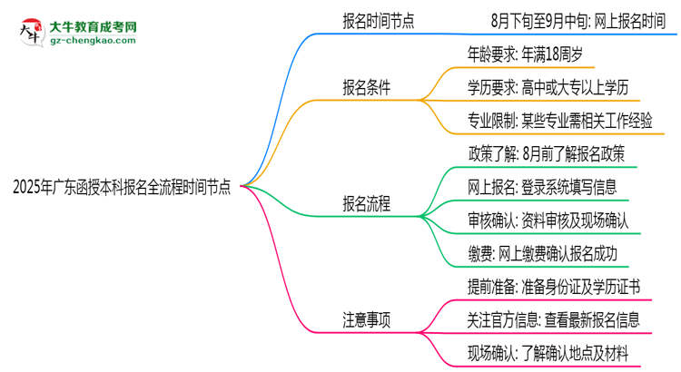 2025年廣東函授本科報(bào)名全流程時(shí)間節(jié)點(diǎn)思維導(dǎo)圖
