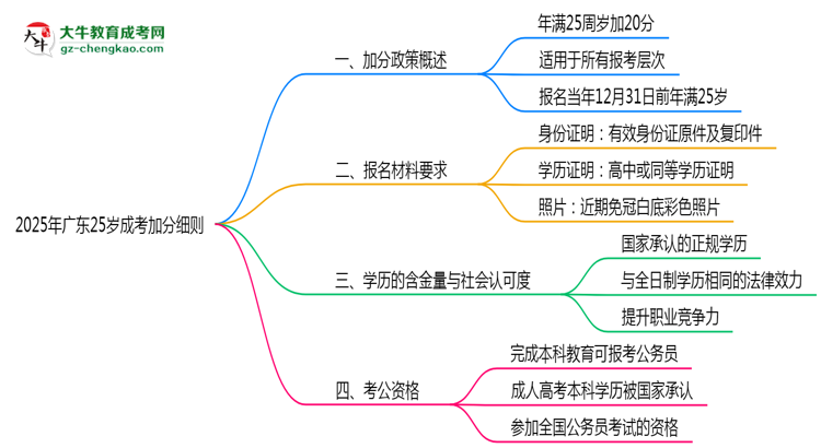 2025年廣東25歲成考加分細(xì)則思維導(dǎo)圖