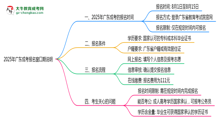 2025年廣東成考報名窗口期說明思維導圖