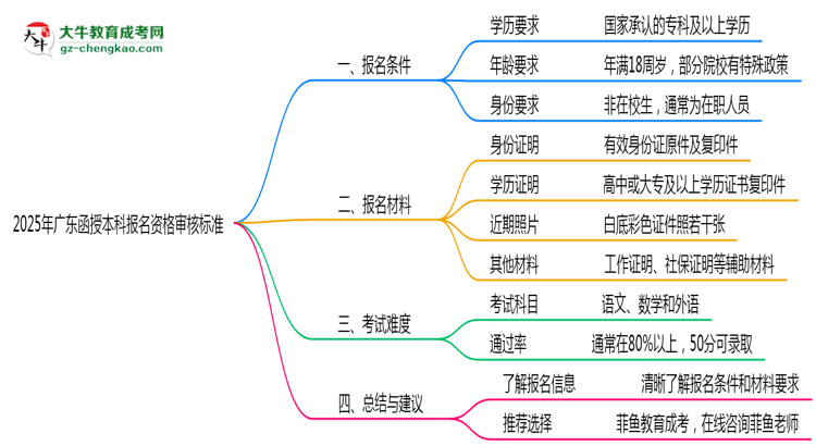 2025年廣東函授本科報名資格最新審核標(biāo)準(zhǔn)思維導(dǎo)圖