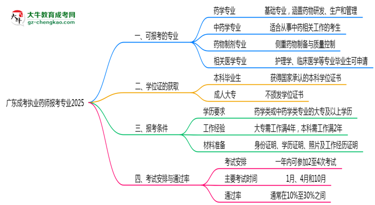 廣東成考執(zhí)業(yè)藥師報考專業(yè)2025思維導圖