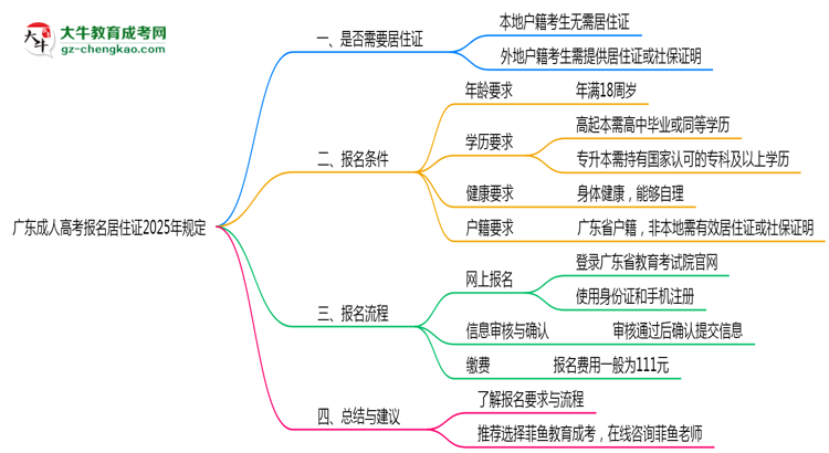 廣東成人高考報(bào)名居住證2025年規(guī)定思維導(dǎo)圖