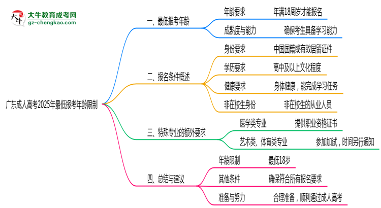 廣東成人高考2025年最低報(bào)考年齡限制思維導(dǎo)圖