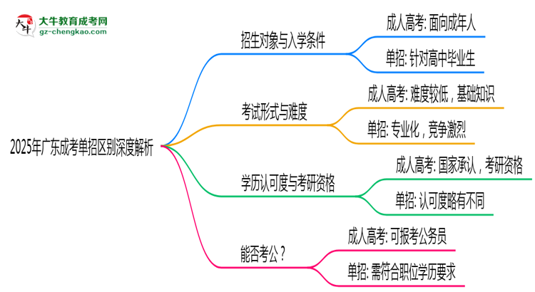 2025年廣東成考單招區(qū)別深度解析思維導圖
