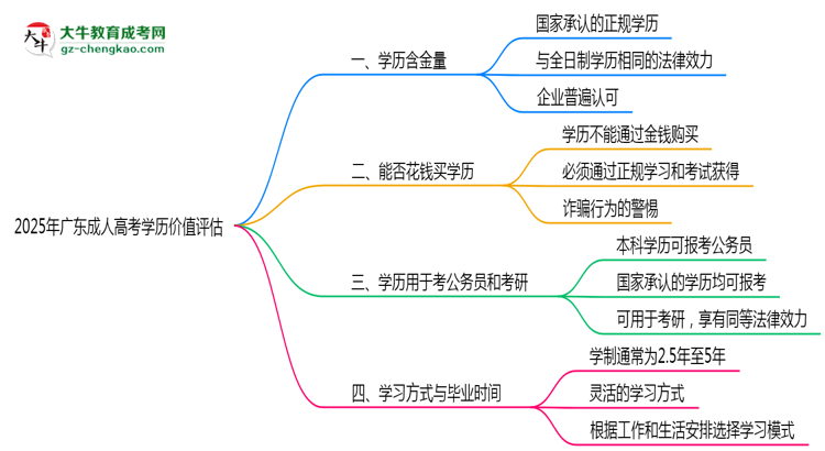 2025年廣東成人高考學(xué)歷價(jià)值評(píng)估思維導(dǎo)圖