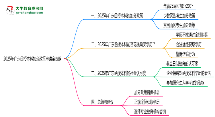 2025年廣東函授本科加分政策申請(qǐng)全攻略思維導(dǎo)圖