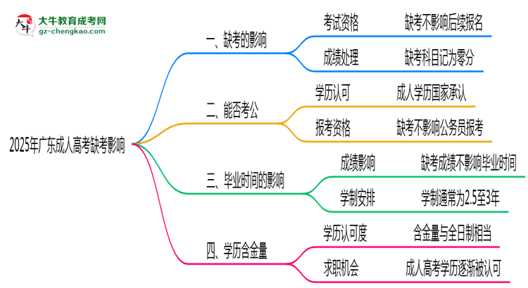 廣東成人高考缺考影響2025年新政思維導(dǎo)圖