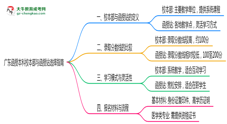 廣東函授本科校本部函授站選擇指南2025版思維導(dǎo)圖