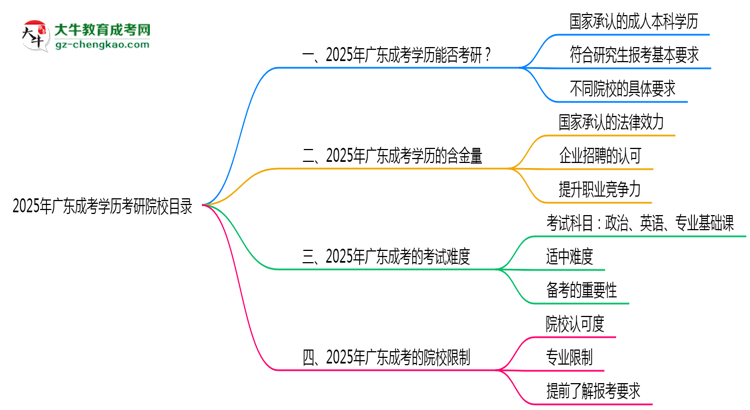 2025年廣東成考學歷考研院校目錄思維導圖