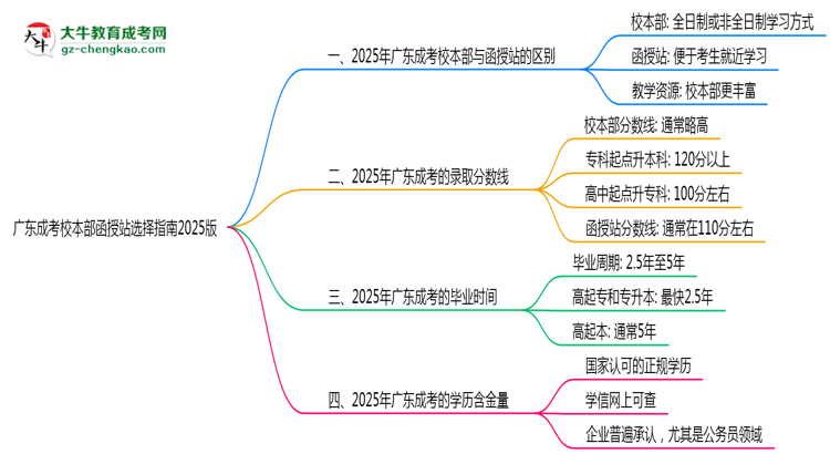 廣東成考校本部函授站選擇指南2025版思維導(dǎo)圖