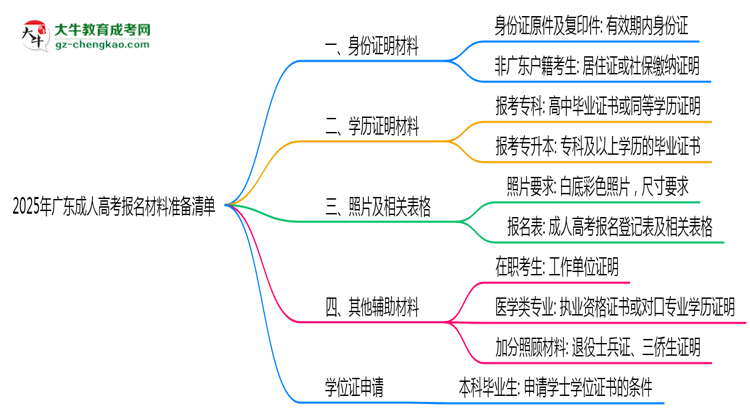 2025年廣東成人高考報(bào)名材料準(zhǔn)備清單思維導(dǎo)圖