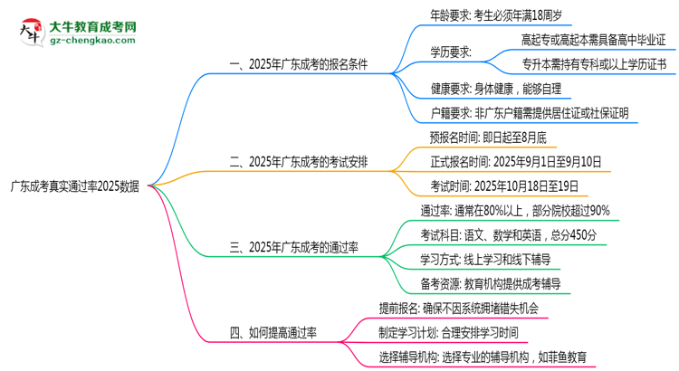 廣東成考真實通過率2025數(shù)據(jù)思維導圖