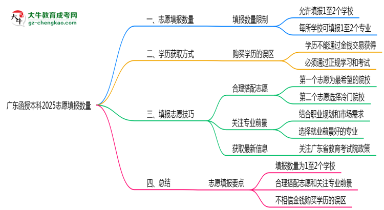 廣東函授本科2025志愿填報數(shù)量思維導(dǎo)圖