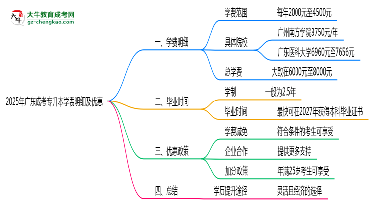 2025年廣東成考專升本學(xué)費明細(xì)及優(yōu)惠思維導(dǎo)圖